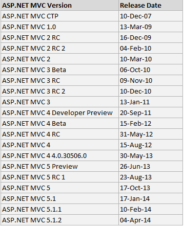 ASP.Net MVC version